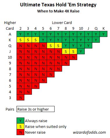 Ultimate Texas Hold'em – Guide, Strategy, Odds & Payouts.